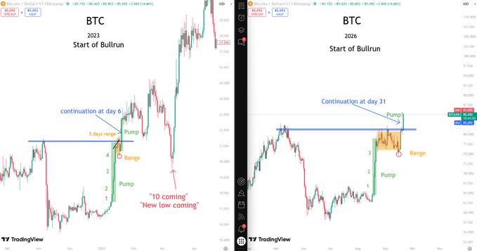 The image shows two side-by-side TradingView charts of BTC/USD (Bitcoin), comparing price action from 2023 (left) labeled "Start of Bulurun" with annotations showing a 5-day range and pump following "10 coming / New low coming" warnings, and 2026 (right) similarly showing a continuation at day 31 after a comparable setup—visually validating the post's claim that day 30 was a critical accumulation phase and day 31 marks an imminent bullish continuation.