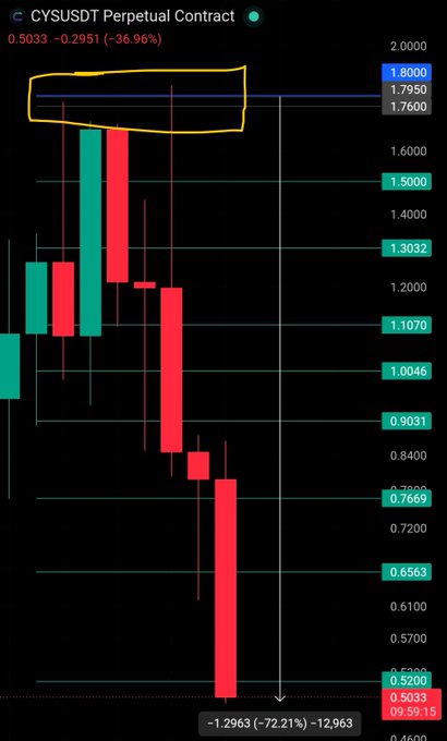 A candlestick chart for the CYSUSDT Perpetual Contract shows a dramatic ~36.96% drop from $1.7950 (marked by a yellow-circled resistance zone near $1.7600–$1.8000) down to $0.5033, visually confirming the "$CYS full tp hit" as price broke through multiple support levels ($1.3032, $1.0046, $0.7669, $0.6563) to reach the take-profit target.