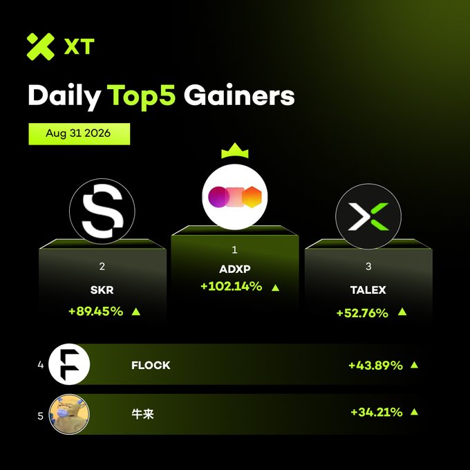 An XT exchange 'Daily Top 5 Gainers' chart for Aug 31 2026, showing ADXP at #1 (+102.14%), SKR at #2 (+89.45%), TALEX at #3 (+52.76%), FLOCK at #4 (+43.89%), and 牛来 at #5 (+34.21%).