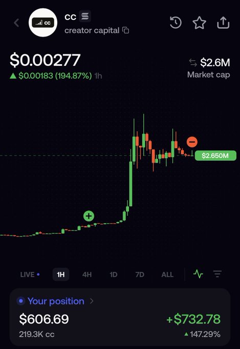 A trading app screenshot showing the price chart of "$cc" (Creator Capital), currently trading at $0.00277 with a 194.87% gain in the past hour and a $2.6M market cap, alongside a portfolio position showing a $606.69 holding of 219.3K cc tokens that has profited $732.78 (+147.29%), matching the poster's claim of a successful Sunday morning swing trade.