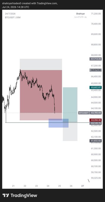 A TradingView chart of BTCUSDT on a 30-minute timeframe dated July 24, 2026, shows bullish (green) and bearish (red) order blocks/zones marked at key price levels around 67,713.35, 66,879.86, 65,602.87, 63,785.68, 63,143.76, and 61,832.82, visualizing the trader's "limits" for setting entry and exit points as mentioned in the post.
