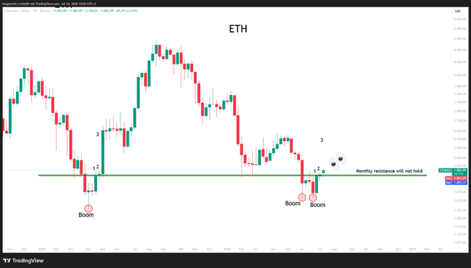 A TradingView candlestick chart of Ethereum (ETH) shows price action around monthly resistance, with the analyst labeling a potential "Boom" pattern featuring candles 1, 2, and a forming candle 3 near the support/resistance zone at ~$1,950.