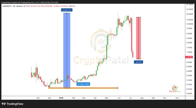 A TradingView chart for LAB/USDT on Binance created by CryptoPatel on Jul 11, 2026, showing a 3D candlestick pattern with annotated values including 43.60% gain and 1.5291 high.