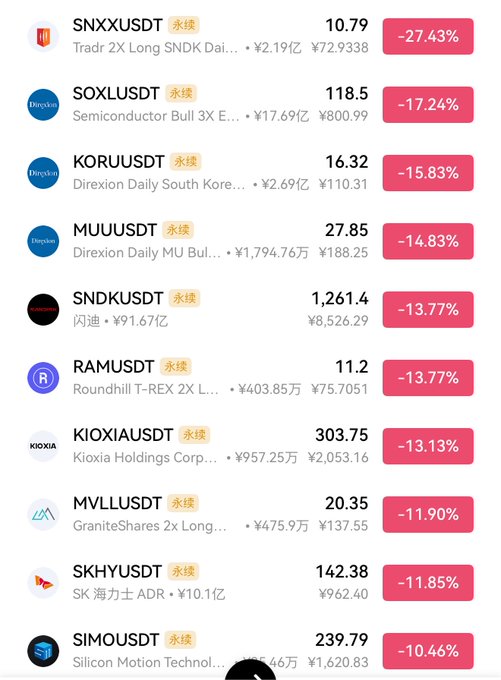 A financial trading app screen displaying a list of leveraged stock/ETF tickers (SNXUSDT, SOXLUSDT, KORUUSDT, MUUUSDT, SNDKUSDT, RAMUSDT, KIOXIAUSDT, MVVLUSDT, SKHYUSDT, SIMOUSDT) all marked with red perpetual tags and steep percentage drops ranging from -27.43% to -10.46%.