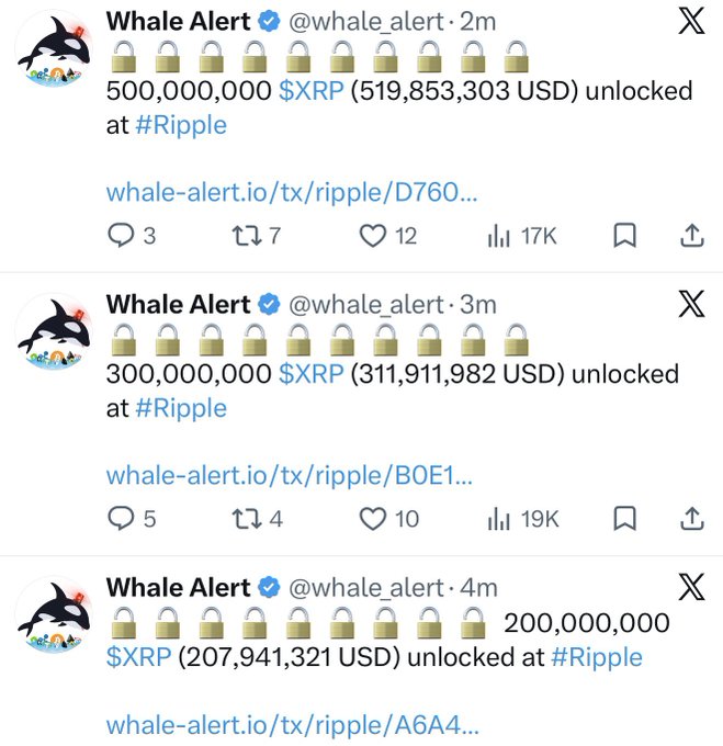 The image shows three tweets from Whale Alert announcing the unlocking of 500 million, 300 million, and 200 million XRP from Ripple's escrow, totaling 1 billion XRP. These simultaneous unlocks directly illustrate the post's statement about Ripple's escrow system releasing funds as designed.