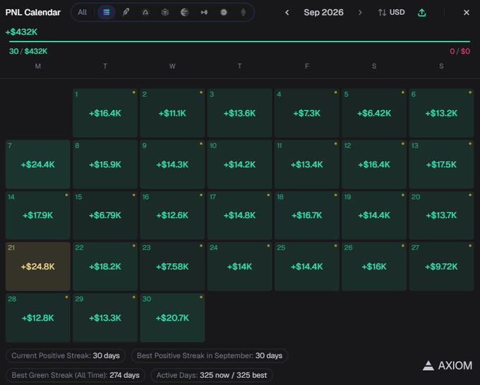 A 'PNL Calendar' screenshot for September 2026 showing daily profits in USD, with a 'Current Positive Streak: 30 days' and an 'AXIOM' logo in the bottom right.