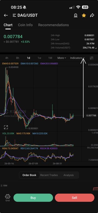 A smartphone screenshot of a cryptocurrency trading app showing a chart for DAG/USDT with a current price of 0.007784, up 3.53%, featuring technical indicators and Buy/Sell buttons.