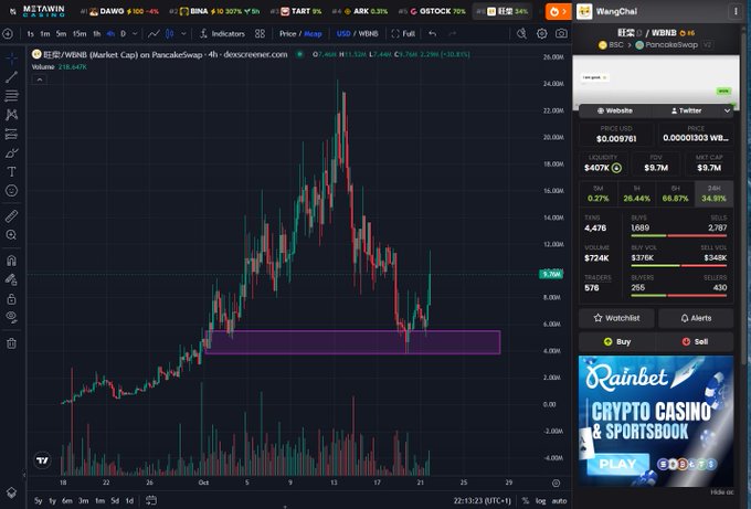 A TradingView-style dark market chart shows DOGE/USDT on a 1-day timeframe, rising sharply to about 24 before falling into a purple support zone near 4.00–5.00. A Wangchai panel at right lists DOGE at $0.009761 and includes “Buy”/“Sell” buttons, matching the post’s bullish “new highs imminent” and pre-Binance DOGE commentary.