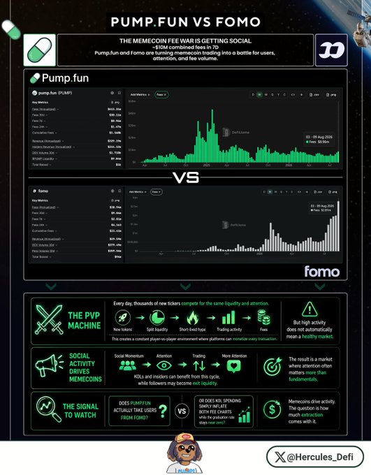 An infographic titled "PUMP.FUN VS FOMO" compares the two memecoin trading platforms' daily fees (~$863.8k and ~$890k respectively, totaling ~$2M) and their fee charts over roughly a week, illustrating how Pump.fun is turning memecoin trading into a social battle. Below the charts, the graphic breaks down three key drivers: "The PVP Machine" (a constant play-on-player environment with splitting liquidity, hope, trading, and fees), "Social Activity Drives Memecoins" (where attention often matters more than fundamentals), and "The Signal to Watch" (actual time users spend on Pump.fun vs. KOL spending and social activity), visually tying to the post's claim that Pump.fun is aggressively spending ~$30k on KOLs to poach Fomo's users.