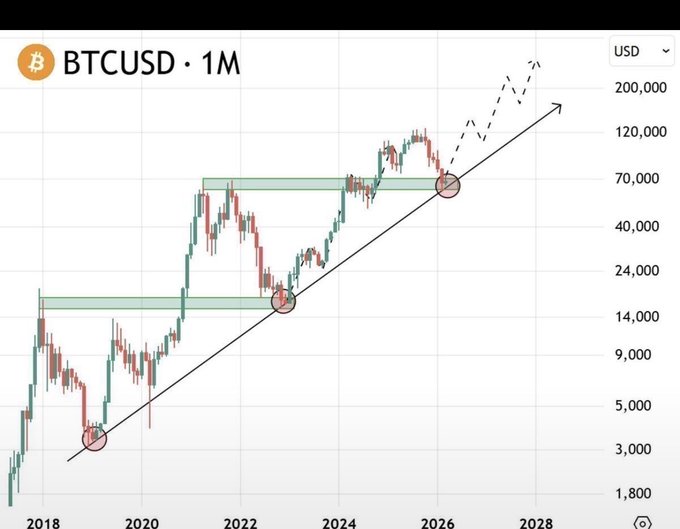A Bitcoin monthly candlestick chart (BTCUSD) showing an ascending trendline with three highlighted support points from 2018–2026, with a dashed projection toward $200,000, visually reinforcing the "$BTC WILL MOON" sentiment.