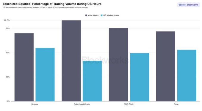 A bar chart titled "Tokenized Equities: Percentage of Trading Volume during US Hours" displays trading activity across four blockchain networks (Solana, Robinhood Chain, BNB Chain, and Base), with after-hours volumes ranging from approximately 57% to 67% notably exceeding US market hours volumes of around 33-45%, supporting the claim that onchain stock trading activity peaks outside traditional US trading windows (9:30am-4pm EST).