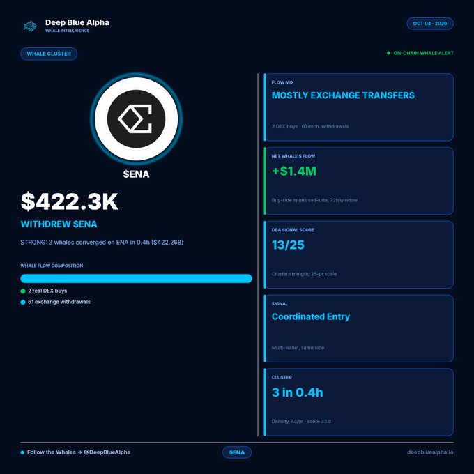 A 'DeepBlue Alpha' whale intelligence dashboard displays an alert for '$ENA', noting that 3 whales withdrew '$422.3K' with a net whale flow of '+$1.4M' and a DBA signal score of '13/25'.