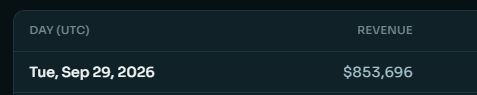 A dark-themed revenue table displays a single entry for "Tue, Sep 29, 2026" showing $853,696 in revenue. The image supports the post's boast about surpassing $1 million in daily revenue, likely showing one of the days contributing to that milestone while promoting $STONK coins.