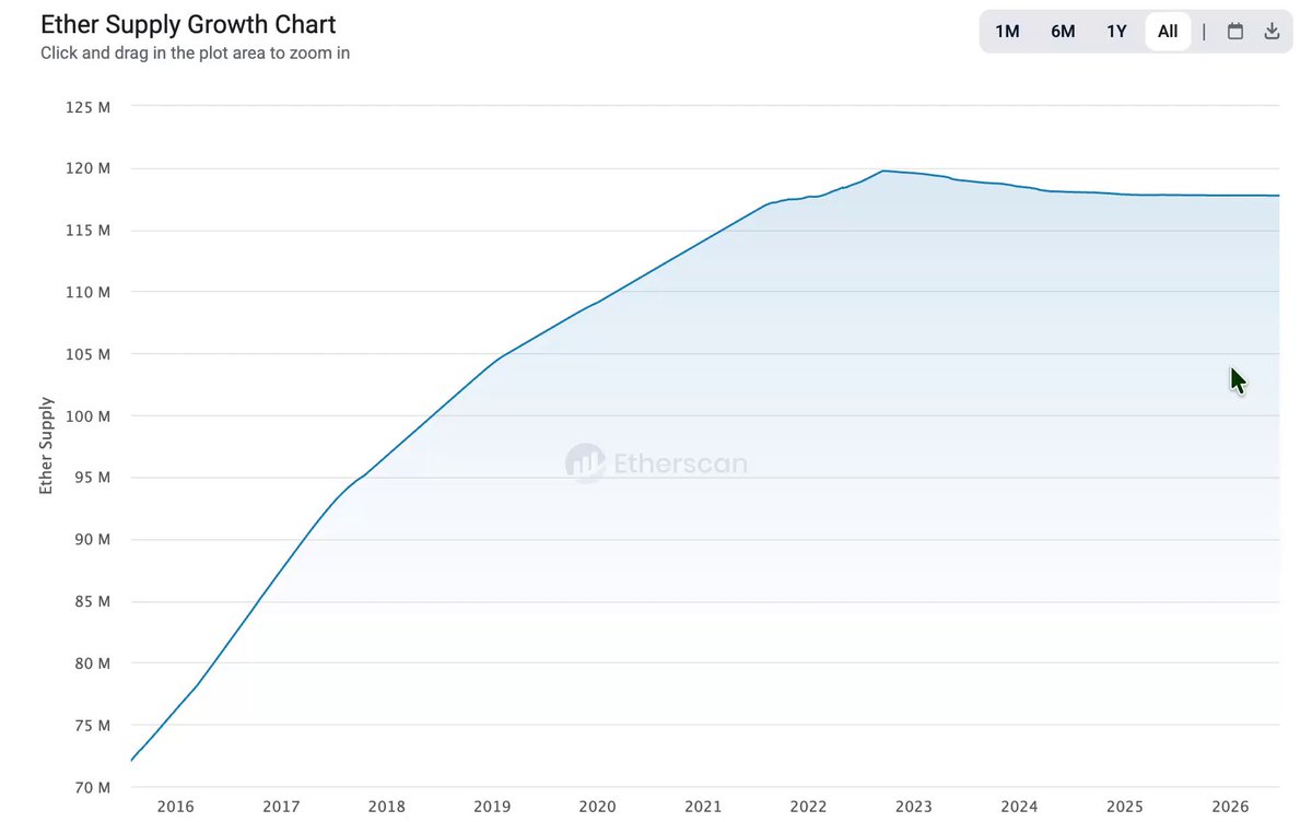 An Etherscan chart showing Ether Supply Growth from 2015 to 2026, with total supply rising from ~72M to ~119M ETH before plateauing and slightly declining after 2022. The post highlights a deflationary trend (more ETH burned than printed this year) and criticizes the Ethereum Foundation's 20% staff layoffs despite over $1B in ETH sales, contrasting the network's healthy supply dynamics with the organization's cost-cutting decisions.