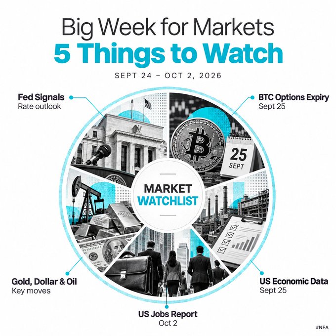 An infographic titled 'Big Week for Markets: 5 Things to Watch' for Sept 24 - Oct 2, 2026, highlighting Fed Signals, BTC Options Expiry (Sept 25), US Economic Data (Sept 25), US Jobs Report (Oct 2), and Gold, Dollar & Oil.