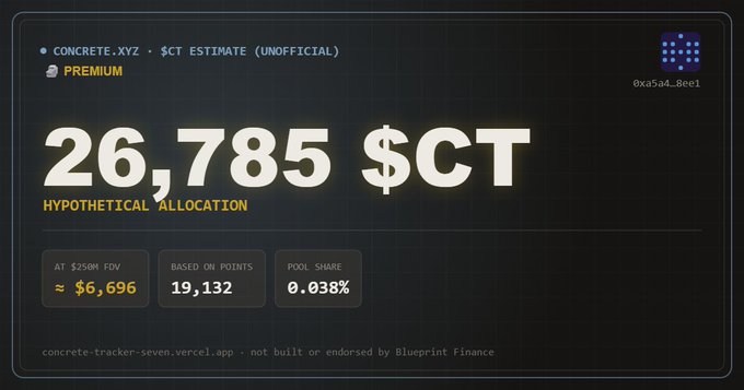 A dashboard from concrete-tracker-seven.vercel.app showing an unofficial $CT airdrop estimate of 26,785 tokens for a user with 19,132 points, equating to ~$6,696 at a $250M FDV and a 0.038% pool share.