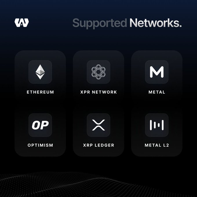 A dark-themed graphic displays the WebAuth Wallet's "Supported Networks," featuring six blockchain logos with labels: Ethereum, XPR Network, Metal, Optimism, XRP Ledger, and Metal L2. The visual reinforces the post's message by showcasing the multi-chain compatibility of the self-custody wallet in a clean, modern layout.