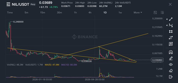 A Binance perpetual futures chart for NIL/USDT shows the price at 0.03689, down 14.74% over 24 hours, with a descending triangle/symmetrical wedge pattern converging around the current 0.036860 level, aligning with the post's mention of "0.0360" and a stop loss set "32 altı" (below 32k, likely referencing BTC).