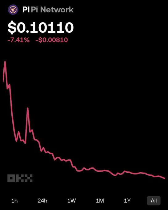 The image shows PiPi Network's price chart displaying a current value of $0.10110, down 7.41% (-$0.00810), with a steep all-time decline from its initial high. The accompanying post appears to address this dramatic price drop, advising followers to disregard the exchange price volatility and instead focus on the project's internal infrastructure and intrinsic value, suggesting the chart's bearish trend is "noise" that shouldn't undermine confidence in the project's fundamentals.