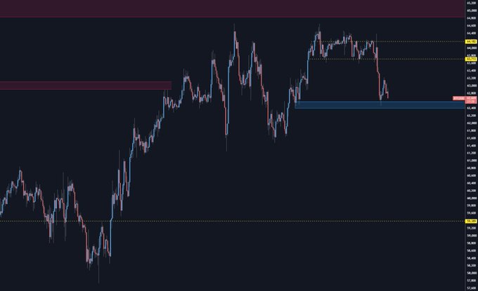 A Bitcoin H1 candlestick chart shows price peaking above 66,000 before breaking below the 62,500 support level near 61,700, aligning with the post's bearish outlook targeting 59k this week.