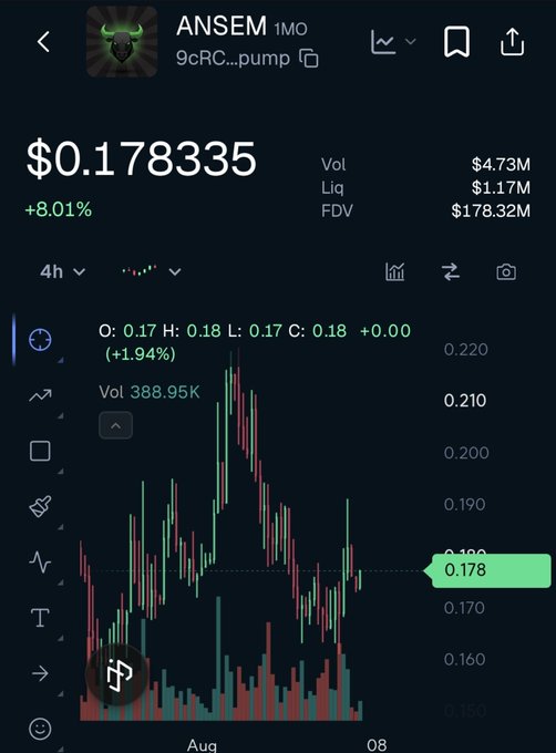 A cryptocurrency price chart displays the token ANSEM at $0.178335, showing an 8.01% increase with trading volume of $4.73M.