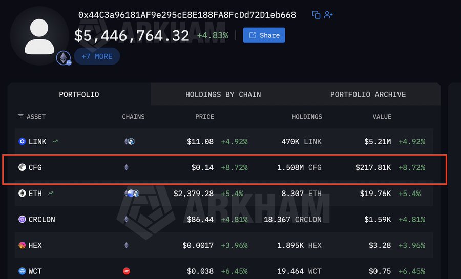 Arkham portfolio screenshot showing a wallet with $5,446,764.32 in holdings, highlighting 1.508M CFG tokens valued at $217.81K with an 8.72% gain.