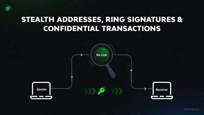 An infographic titled "STEALTH ADDRESSES, RING SIGNATURES & CONFIDENTIAL TRANSACTIONS" showing a diagram of a Sender and Receiver connected via a "No Link" encrypted transaction, watermarked with "beldex.io".