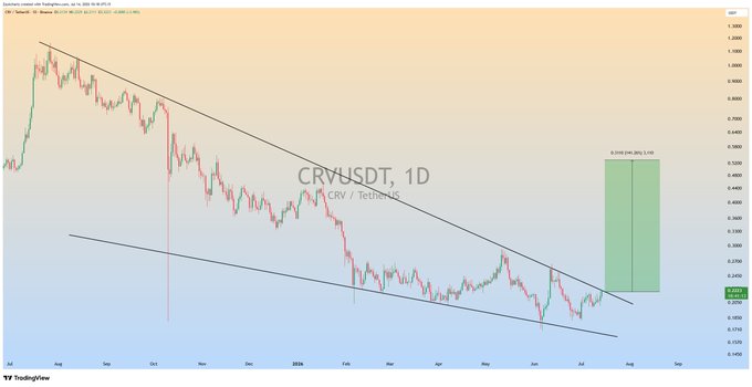 A TradingView daily chart of CRV/USDT shows the price testing the upper resistance of a descending channel/wedge, with a green projected target zone marked at approximately 0.2484–0.2685 indicating a potential ~66% upside (3.100) if a confirmed breakout occurs above the wedge resistance.