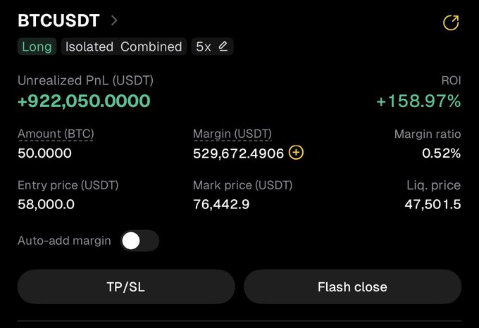 A cryptocurrency trading interface displays an open BTCUSDT long position with 5x leverage, showing an unrealized profit of +922,050 USDT (+158.97% ROI) on 50 BTC entered at $58,000.0, with the current mark price at $76,442.9 and liquidation price at $47,501.5 — providing the key metrics needed to evaluate whether to close the position.