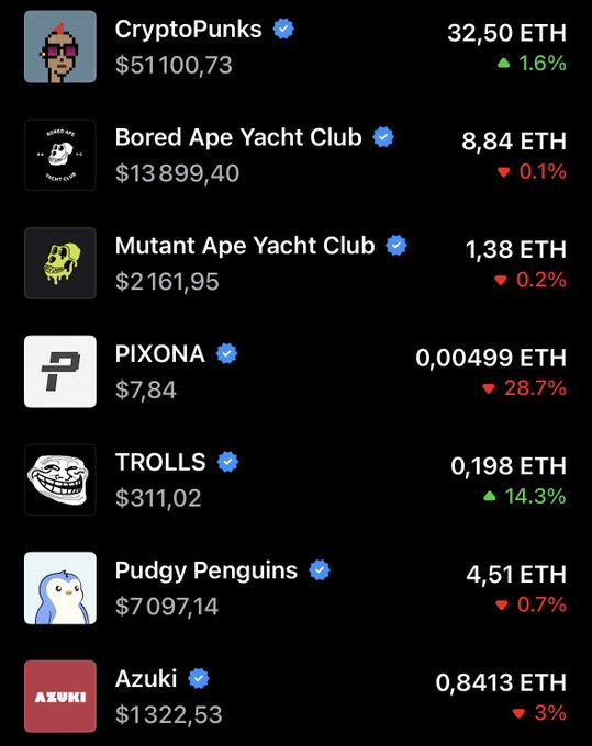 A list of NFT collections showing current prices and 24-hour changes, including CryptoPunks at 32.50 ETH (+1.6%), Bored Ape Yacht Club at 8.84 ETH (-0.1%), PIXONA at 0.00499 ETH (-28.7%), and TROLLS at 0.198 ETH (+14.3%). The post suggests buying NFTs while the image shows PIXONA's significant 28.7% price drop, highlighting the collection the user is considering purchasing.