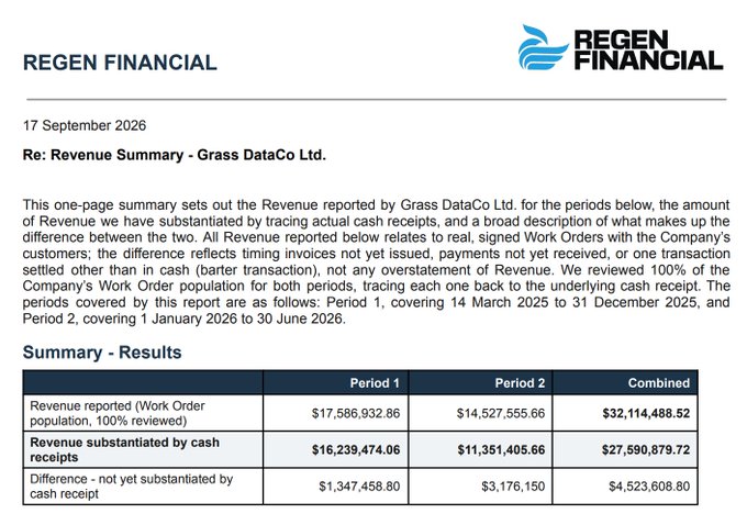 A Regen Financial document dated 17 September 2026 titled 'Re: Revenue Summary - Grass DataCo Ltd.' containing a table showing Revenue reported, Revenue substantiated by cash receipts, and Differences for Period 1, Period 2, and Combined totals.