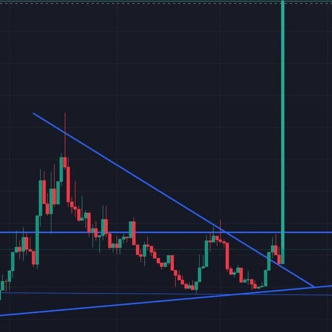A cryptocurrency candlestick chart on a dark grid background displays a strong upward breakout on the right side, with a large green candle piercing through a descending blue wedge pattern and a horizontal resistance line, illustrating the type of explosive price action the post is seeking in a memecoin.
