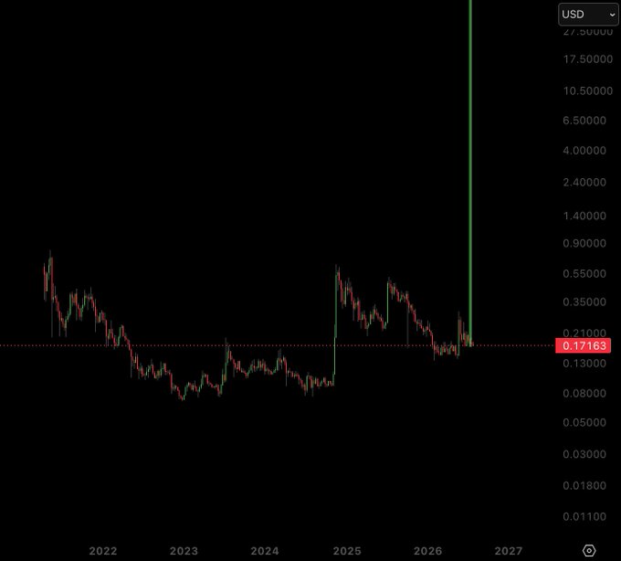 A candlestick chart of XLM/USD on Binance shows a dramatic vertical green candle surging from around $0.17 to over $27.00 near mid-2026, visually capturing the 100x price spike mentioned in the post. The chart displays price levels ranging from $0.01100 to $27.50000 across a timeline from 2022 to 2027, with the anomaly clearly standing out as an extreme outlier against the otherwise low-priced historical trading range.