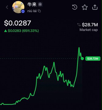 A mobile screenshot showing the cryptocurrency token "牛来" (#牛来) trading at $0.0287 with a market cap of $28.7M, displaying a sharp price spike chart reflecting the recent ATH rally mentioned in the post. The green candlestick chart visually illustrates the dramatic upward momentum and 65% gain referenced in the accompanying update about the token reaching nearly $40M.