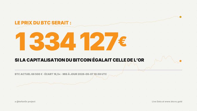An infographic in French titled "LE PRIX DU BTC SERAIT" showing that if Bitcoin's market cap matched gold's, BTC would be valued at "1334 127€", with current BTC at "68 500 €" and an écart of "19,5x", credited to @kefan0x project with live data from btcs.gold.