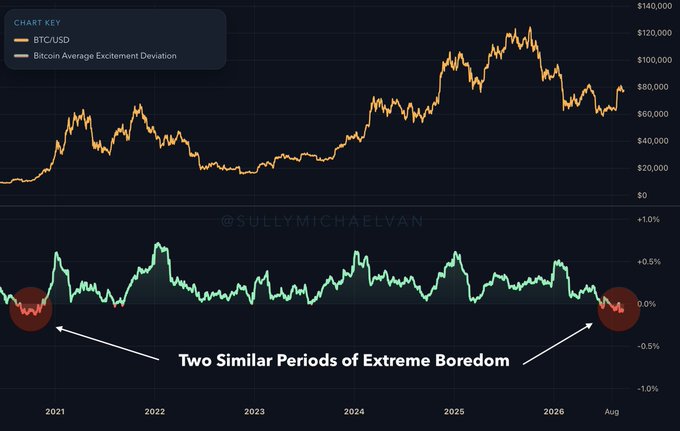 A Bitcoin chart showing BTC/USD price alongside the Bitcoin Average Excitement Deviation indicator highlights two circled periods of "extreme boredom" — late 2020 and mid-2026 — both marked by similar near-zero deviation readings. The comparison underscores the post's point that current low engagement mirrors the apathy seen just before Bitcoin's massive 500% run-up from late 2020.