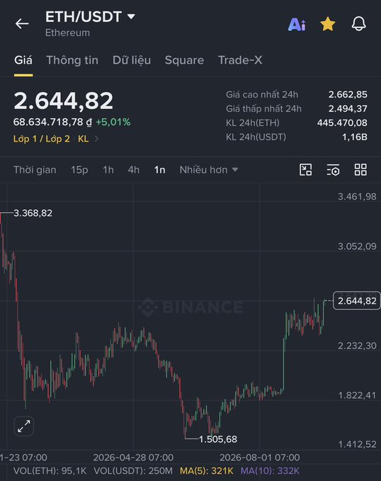 A Binance trading chart for ETH/USDT showing the Ethereum price at 2,644.82 đ (+5.01%), with the candlestick graph displaying recent price fluctuations.