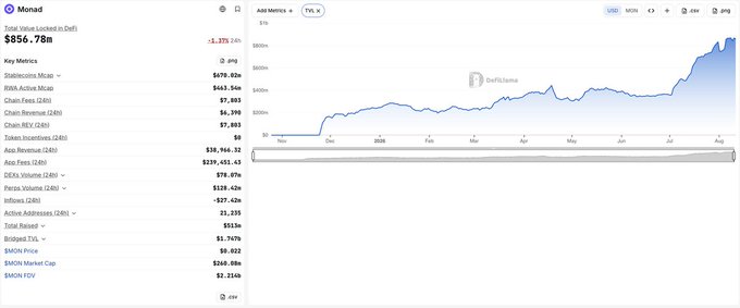 Monad's TVL surged from $350M to $856.78M in under a month, representing a 100%+ increase from its prolonged flatline, fueling speculation about a potential $MON pump among holders.

The DefiLlama chart visually confirms this narrative, showing the dramatic upward breakout in Monad's TVL (now $856.78M, up 1.37% in 24h) over recent weeks, breaking decisively above the $400M resistance level that had capped it since November.
