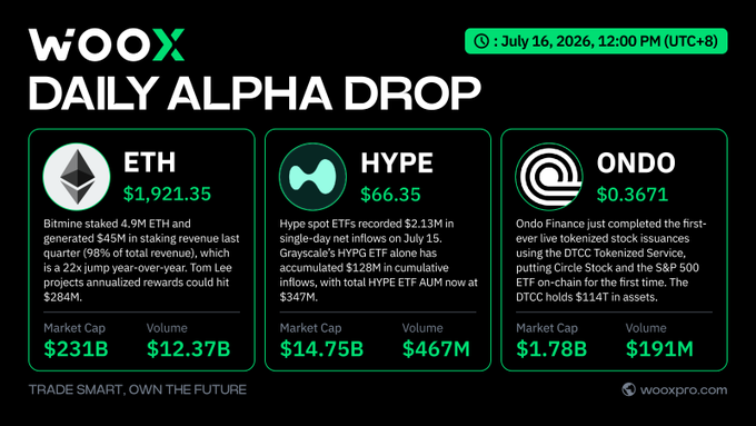 A "WOOX Daily Alpha Drop" infographic dated July 16, 2026, highlighting three crypto updates: ETH at $1,921.35 (Bitmine staking $45M with 22x YoY growth, $231B market cap), HYPE spot ETFs recording $2.13B inflows with AUM at $347M ($14.75B market cap), and ONDO at $0.3671 following its first DTCC tokenized stock issuance ($1.78B market cap). The visual reinforces the post's theme of Wall Street's accelerating on-chain footprint by showcasing concrete milestones like ETH staking revenue and tokenized stock issuances.