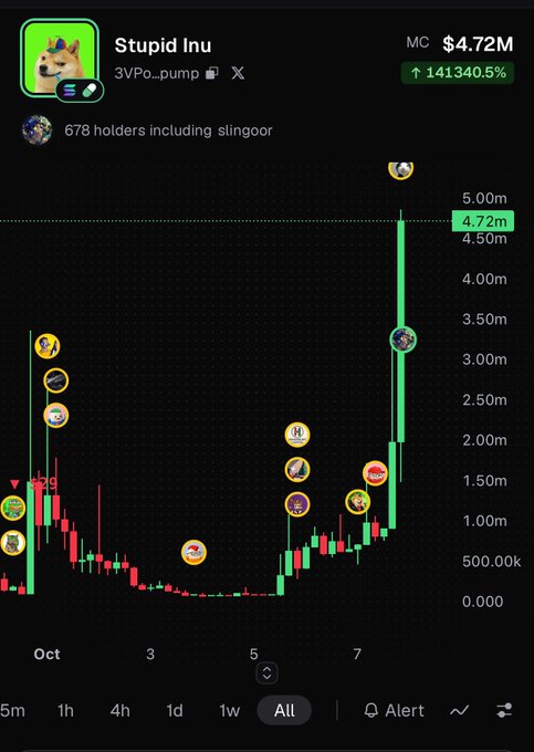 A cryptocurrency chart displays 'Stupid lnu' token with a market cap of $4.72M showing a 141340.5% increase, featuring various meme coin icons along the price movement.