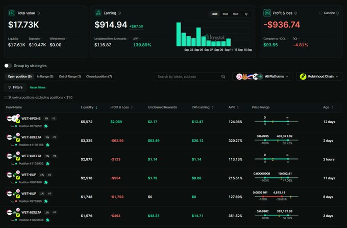 A cryptocurrency dashboard showing a Total value of $17.73K, Earnings of $914.94, and a Profit & Loss of -$936.74, with a list of WETH liquidity pools including WETH/PONS, WETH/DELTA, and WETH/UP on the Robinhood Chain.