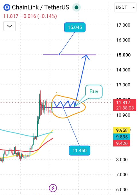 A cryptocurrency trading chart for ChainLink/TetherUS shows a current price of 11.817 USDT, with annotations indicating a buy signal, a support level at 11.450, and a target at 15.045.