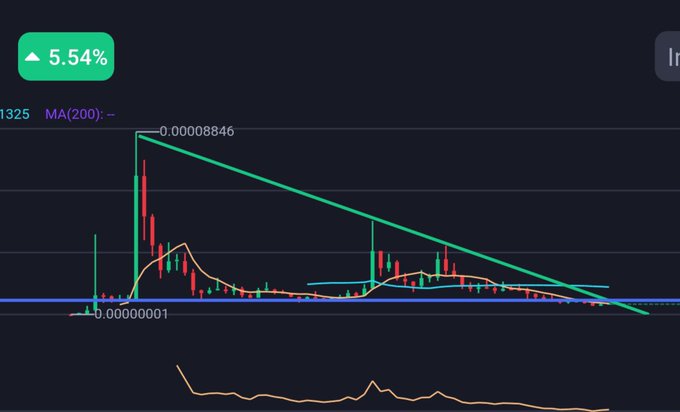 A candlestick chart shows a cryptocurrency up 5.54%, with a descending trendline connecting peaks and a price of 0.00008846.