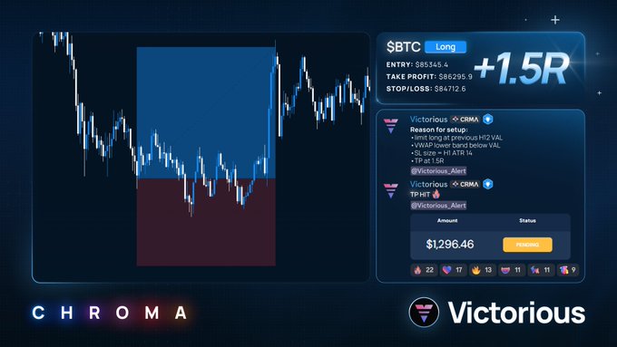 The image displays a trading interface from "Victorious" featuring a $BTC long position with a +1.5R gain, entry at $85,345.4, take profit at $86,295.9, and stop loss at $84,712.6, alongside Chroma trading alerts identifying a long setup based on previous H12 VAL rejection. The post celebrates the +$1,300 profit from this successful trade execution by Victorious using the Chroma Trading system.