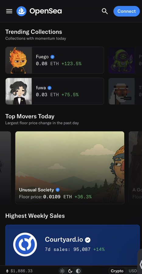 A mobile screenshot of the OpenSea app showing Trending Collections including Fuego at 0.08 ETH (+123.5%) and fuwa at 0.03 ETH (+75.5%), along with Top Movers Today and Highest Weekly Sales sections.