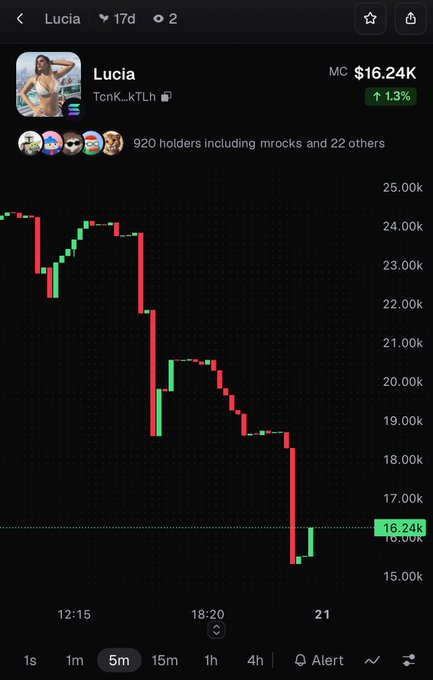 A cryptocurrency chart showing 'Lucia' token at $16.24K with a 1.3% gain, down from a high of about $25.00K.