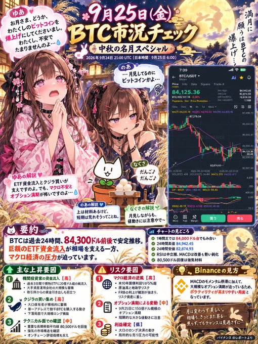A Japanese-language promotional infographic for a 'BTC Market Check' on September 25th featuring anime girls, a BTC/USDT trading chart showing $84,125.36, and Mid-Autumn Festival themes.
