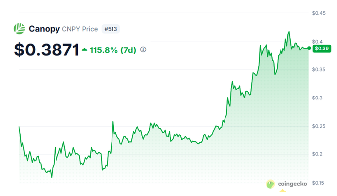 A CoinGecko price chart for Canopy (CNPY) showing a current price of $0.3871, up 115.8% over 7 days, with a green line trending upward.