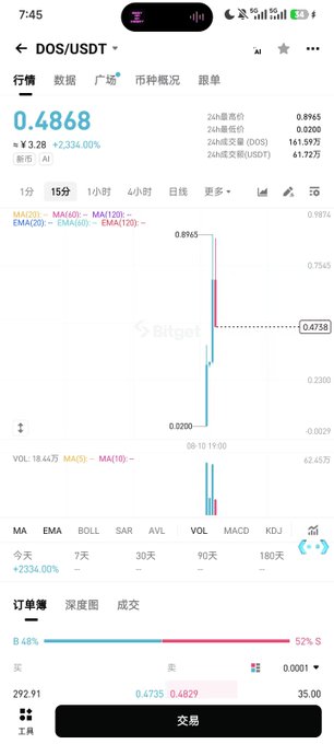 A cryptocurrency trading chart on Bitget for the DOS/USDT pair showing a price of 0.4868 with a massive 2234.00% increase.