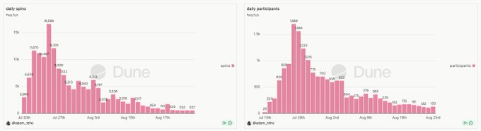 Two Dune analytics charts showing daily transaction volume (left) and daily participants (right) on a blockchain, with bar graphs peaking in late July.